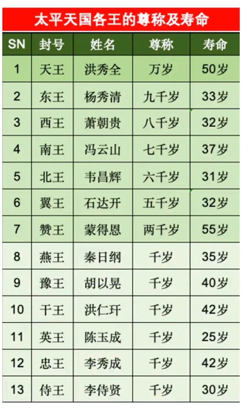 太平天国各王的尊称及寿命，你知道吗现在知道了，又涨知识了，尊称居然还能这样