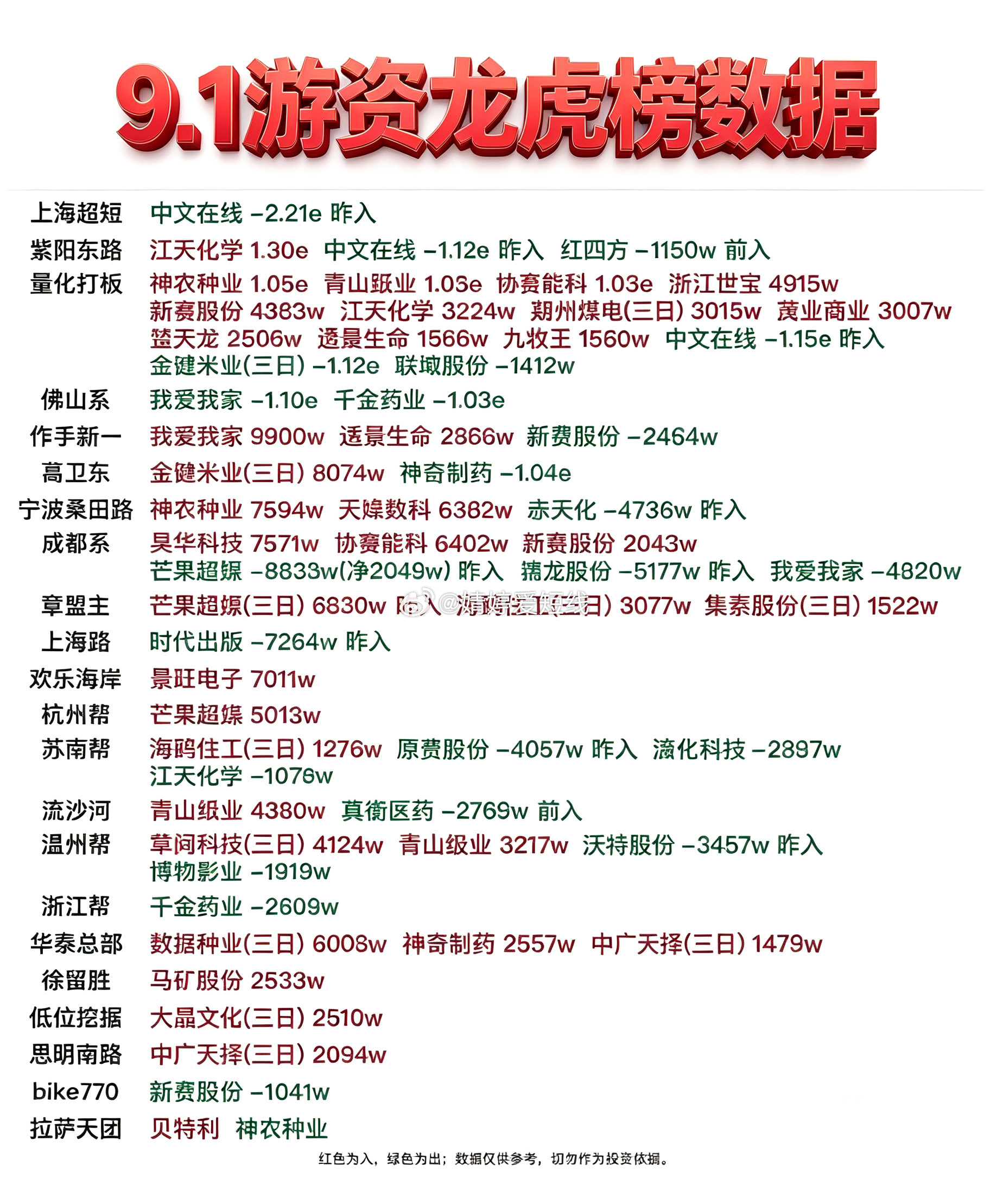 9月1日游资龙虎榜数据​​​