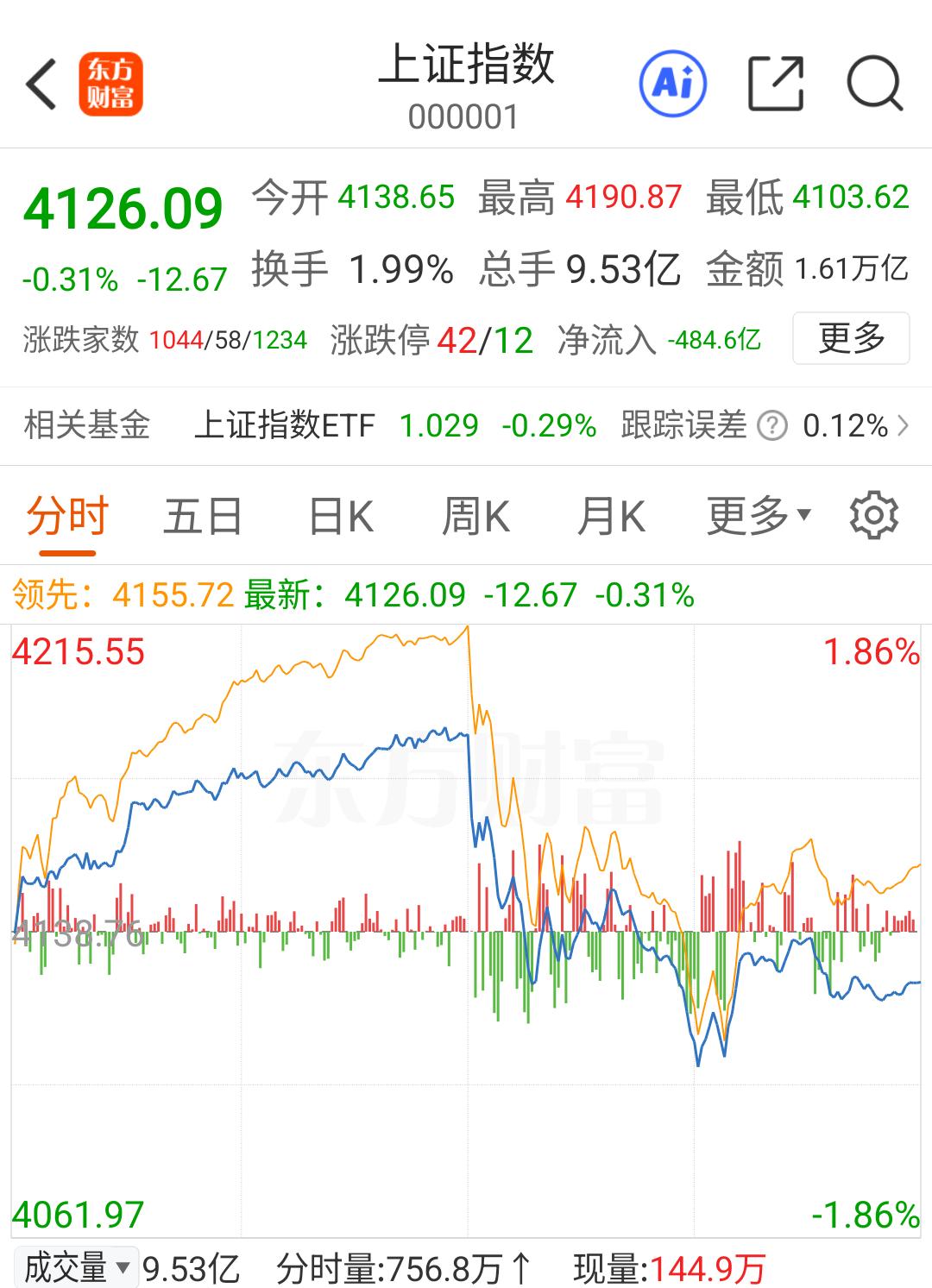 成交量达到了惊人的3.94万亿，再创历史天量，但是上证指数却收出了高位十字星，高