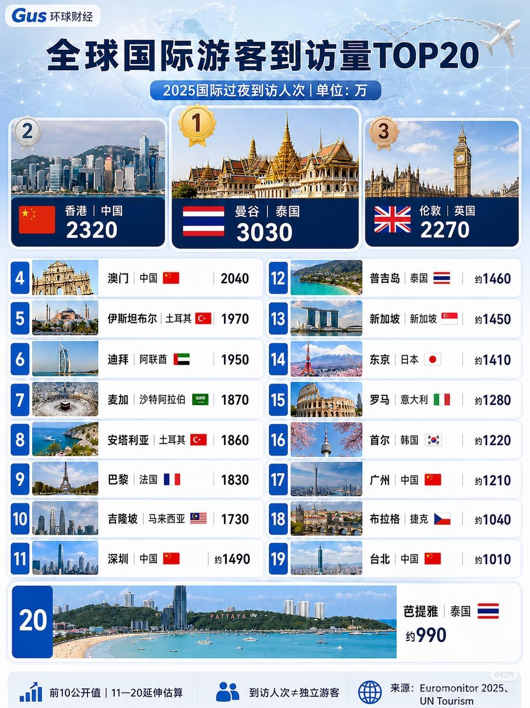 全球游客最多城市TOP10：中国两座城市冲进全球前四全球接待游客最多城市榜