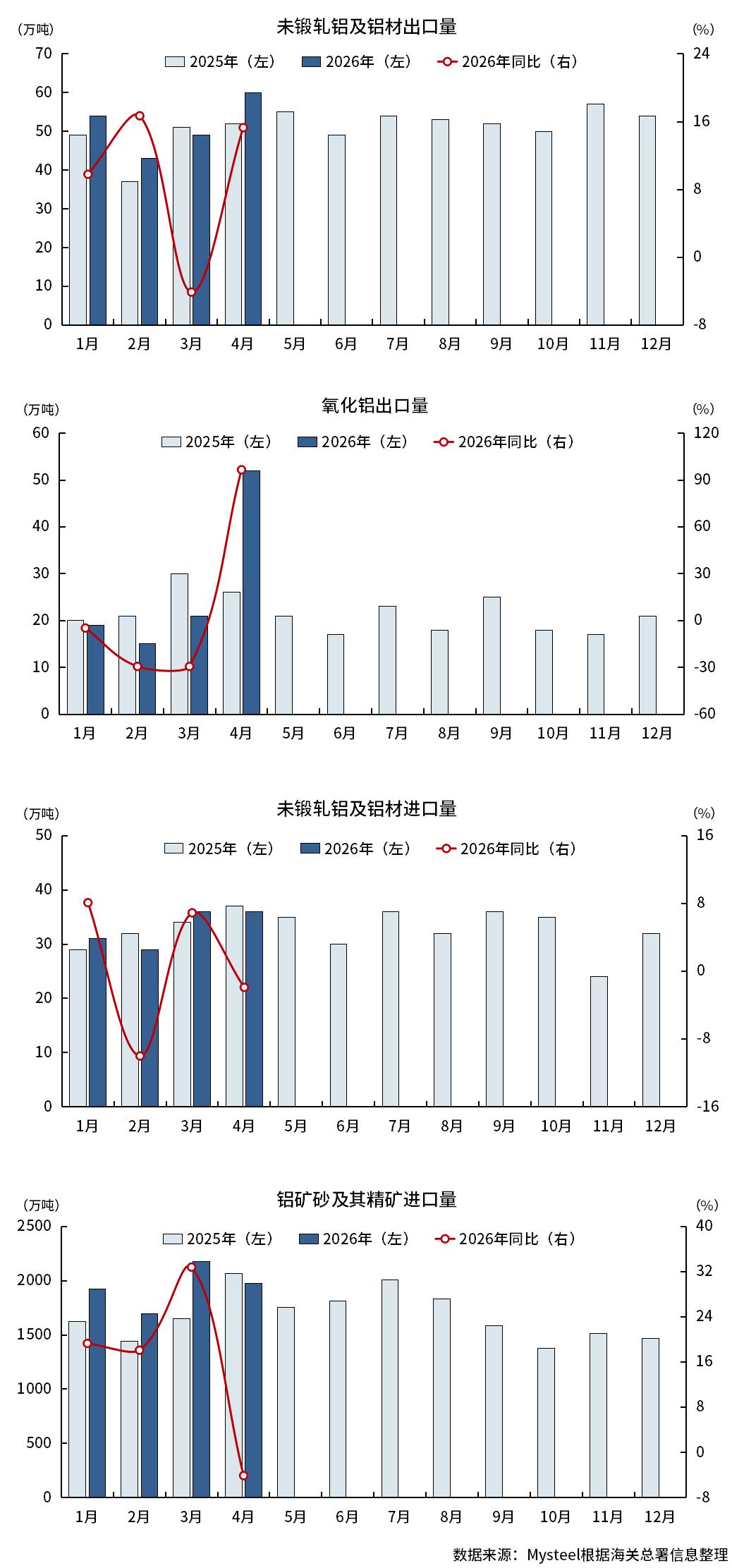 你信吗？今年4月，中国氧化铝出口翻倍了。但同一时间，铝矿砂进口却降了4%。看