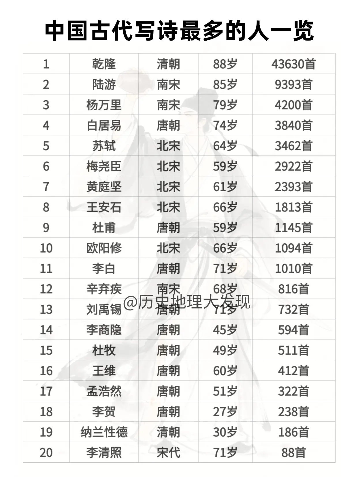中国古代写诗最多的人一览。
