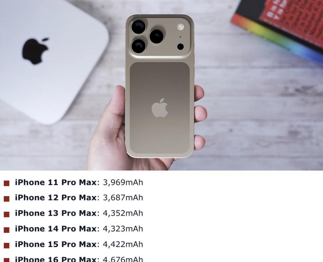 据爆料，iPhone17ProMax电池容量有望达5000mAh。回顾历代