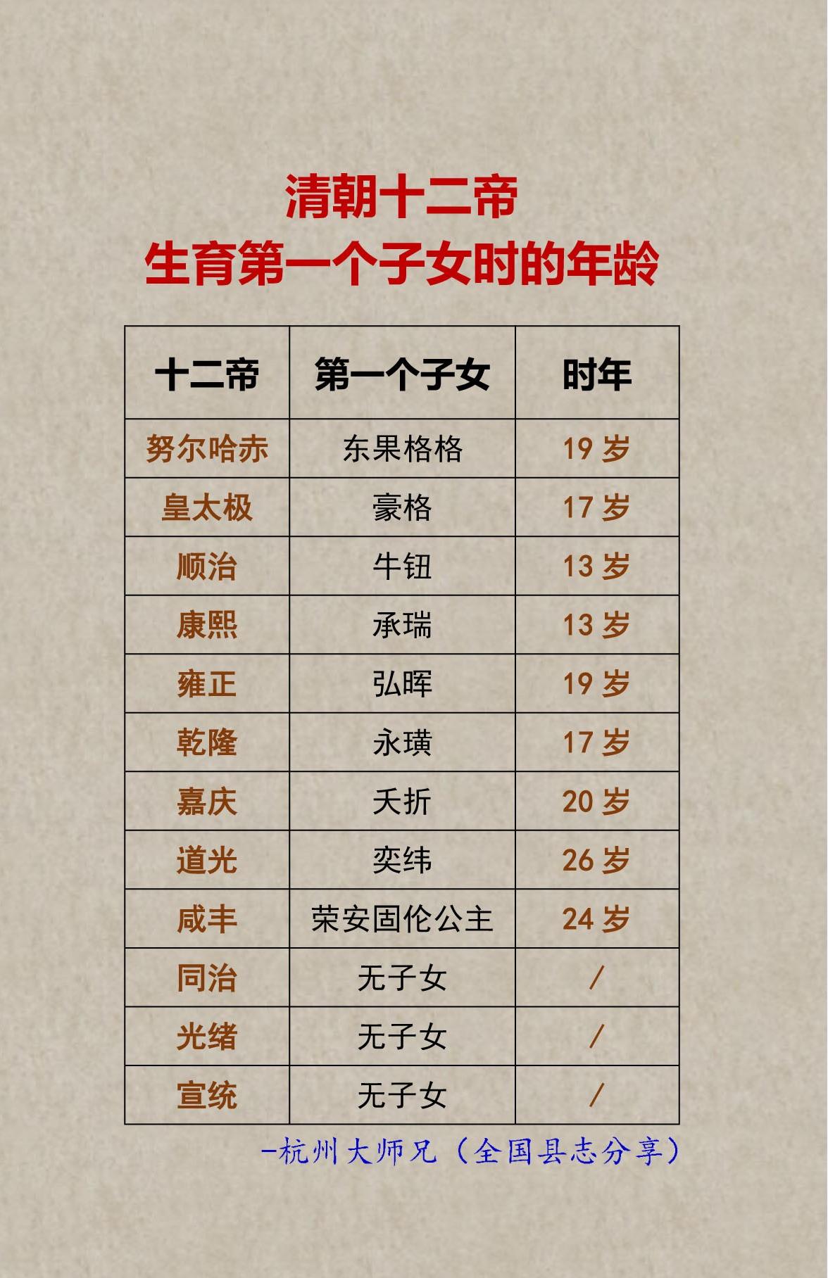 清朝十二帝生育第一个子女时的年龄