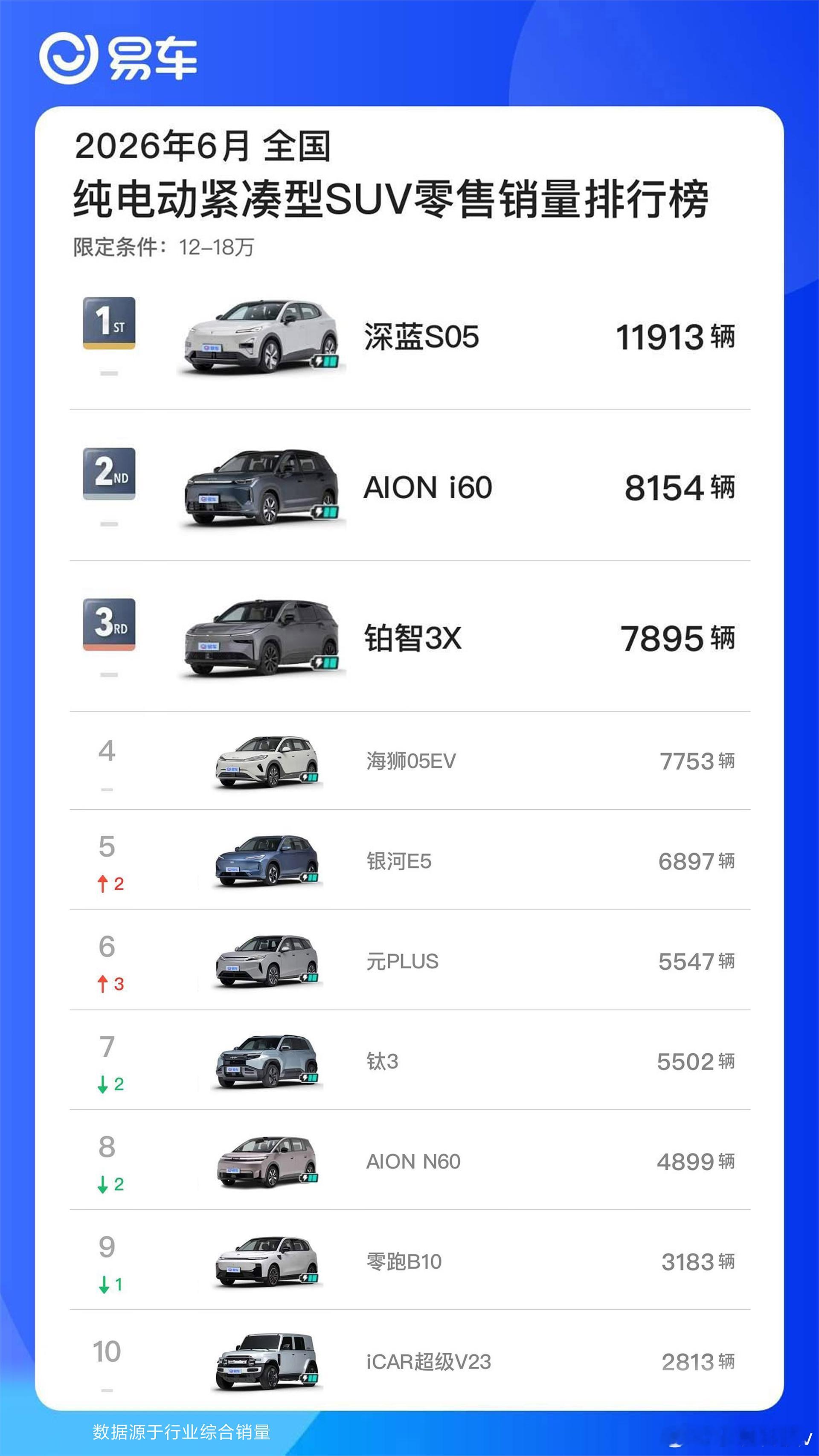 深蓝S05获6月纯电动紧凑型SUV销冠3-6月连续4个月销量冠军全球爆款，销