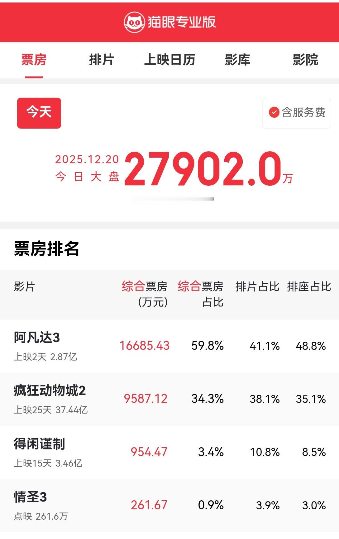 [吃瓜]今天，《阿凡达3》首个周末日，票房只是停留在1.6亿左右[思考]按这