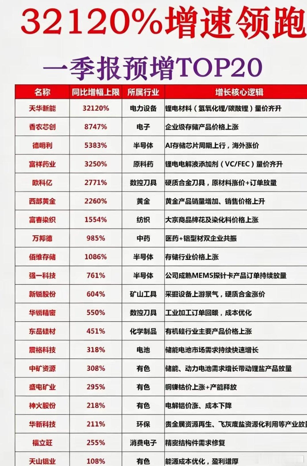 A股一季报业绩预增重磅名单出炉！精选业绩暴增TOP20强势个股，堪称一季报行情核