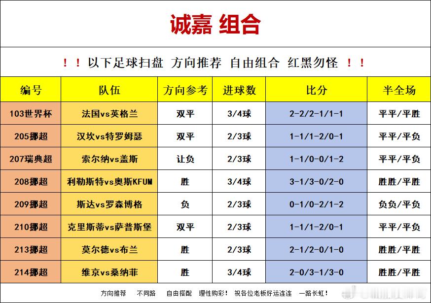 7月18日世界杯季军赛置顶可以联系诚嘉，诚嘉足球小分队扫盘组合如下103世界