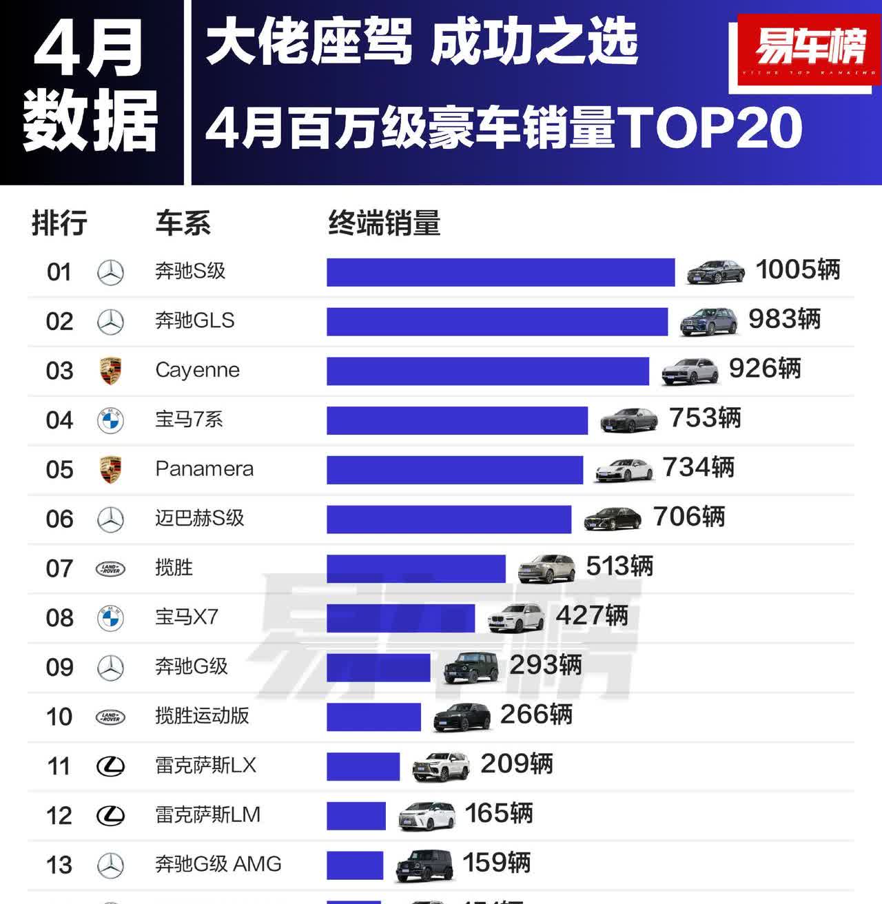 百万级豪车销量排行榜！2025年4月百万级豪车销量TOP20榜单新鲜出