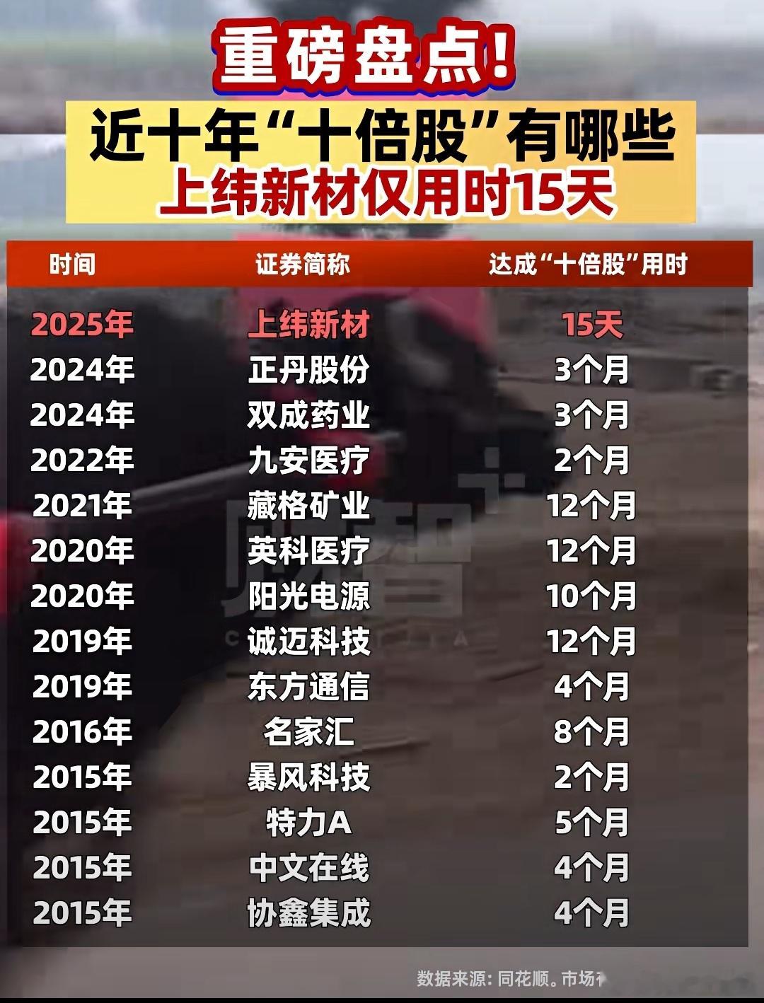 近十年，A股十倍妖股名单​​​