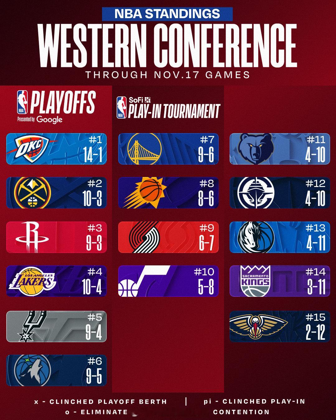 西部最新排名，火箭暂列西部第三