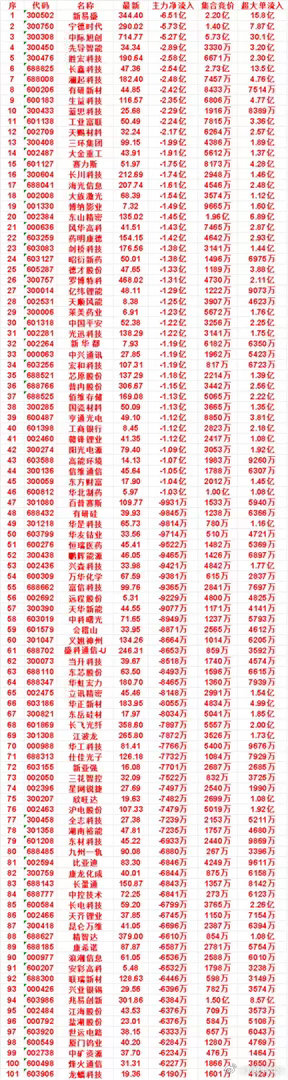10月13日开盘45分钟，主力卖出的名单！​​​