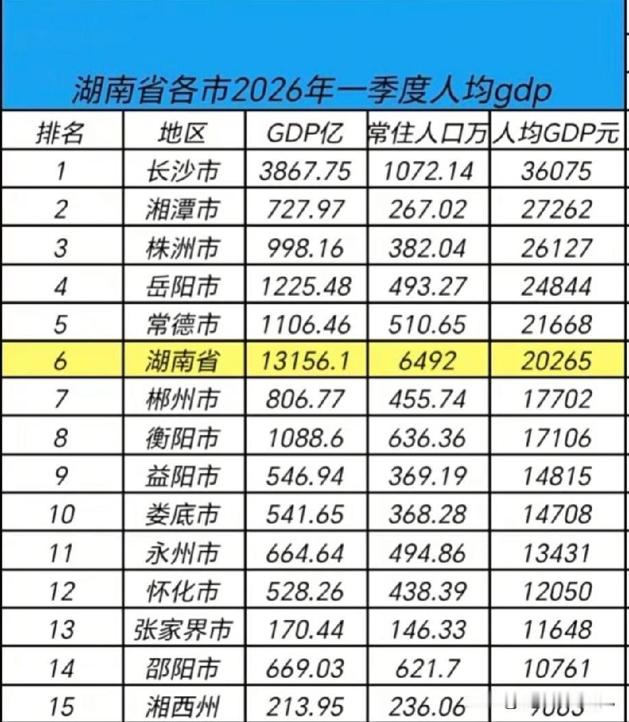 2026年一季度湖南省各城市人均GDP数据水平情况示意图，图片里属于湖南省各城市