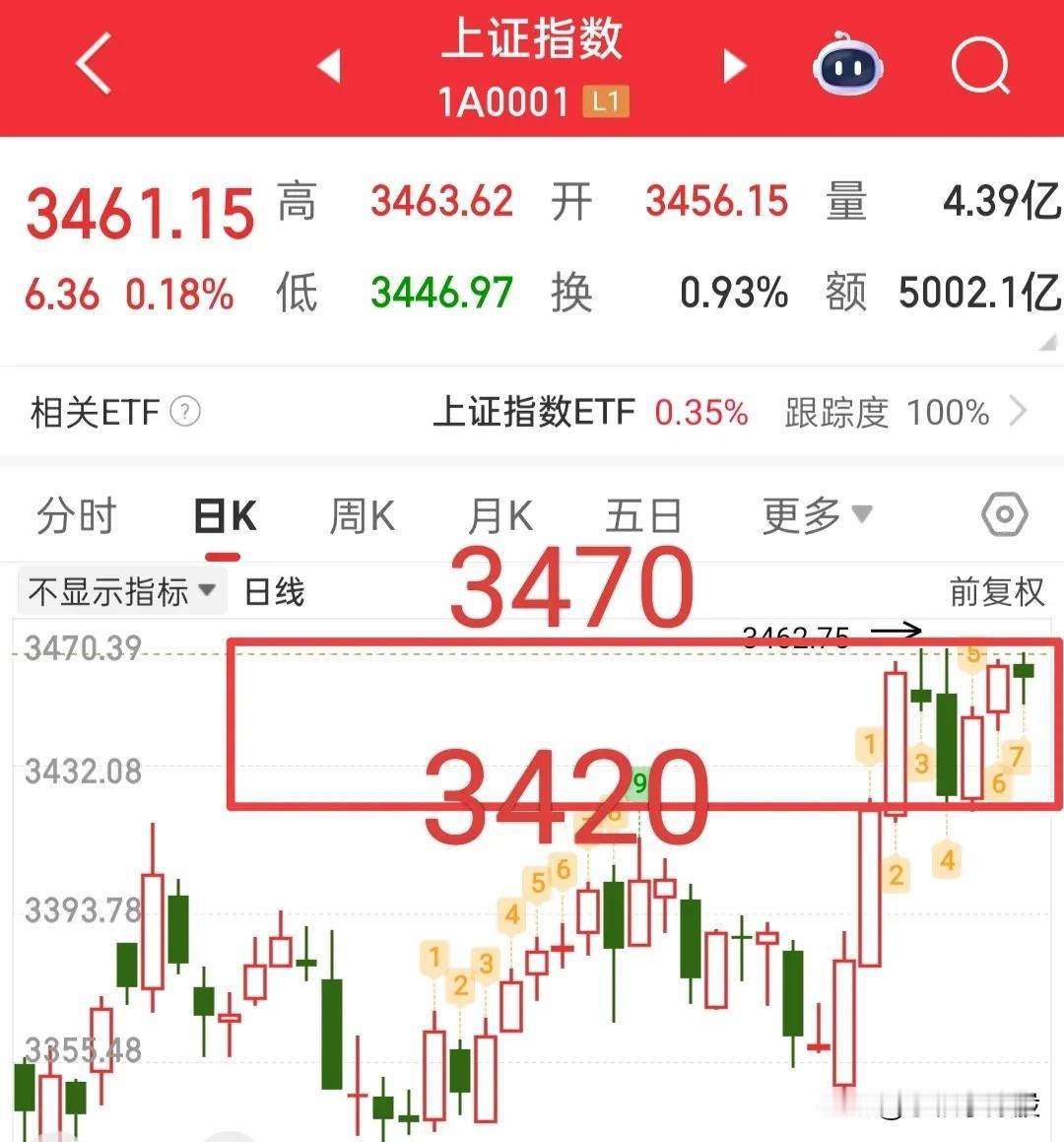 缩量上涨还得涨吗？今天许多板块都反包了昨日的阴线，一幅欣欣向荣的画面，但是我们仔