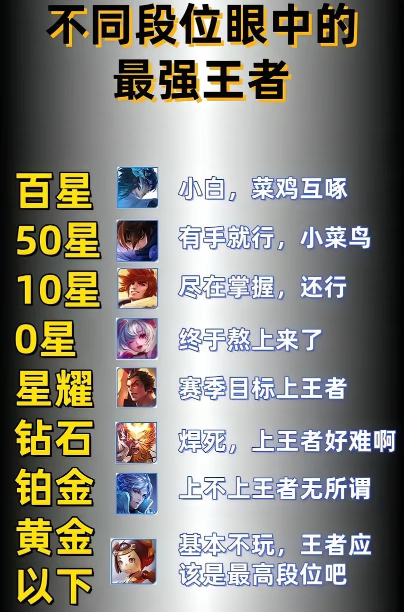 不同段位眼中的最强王者[狗头]