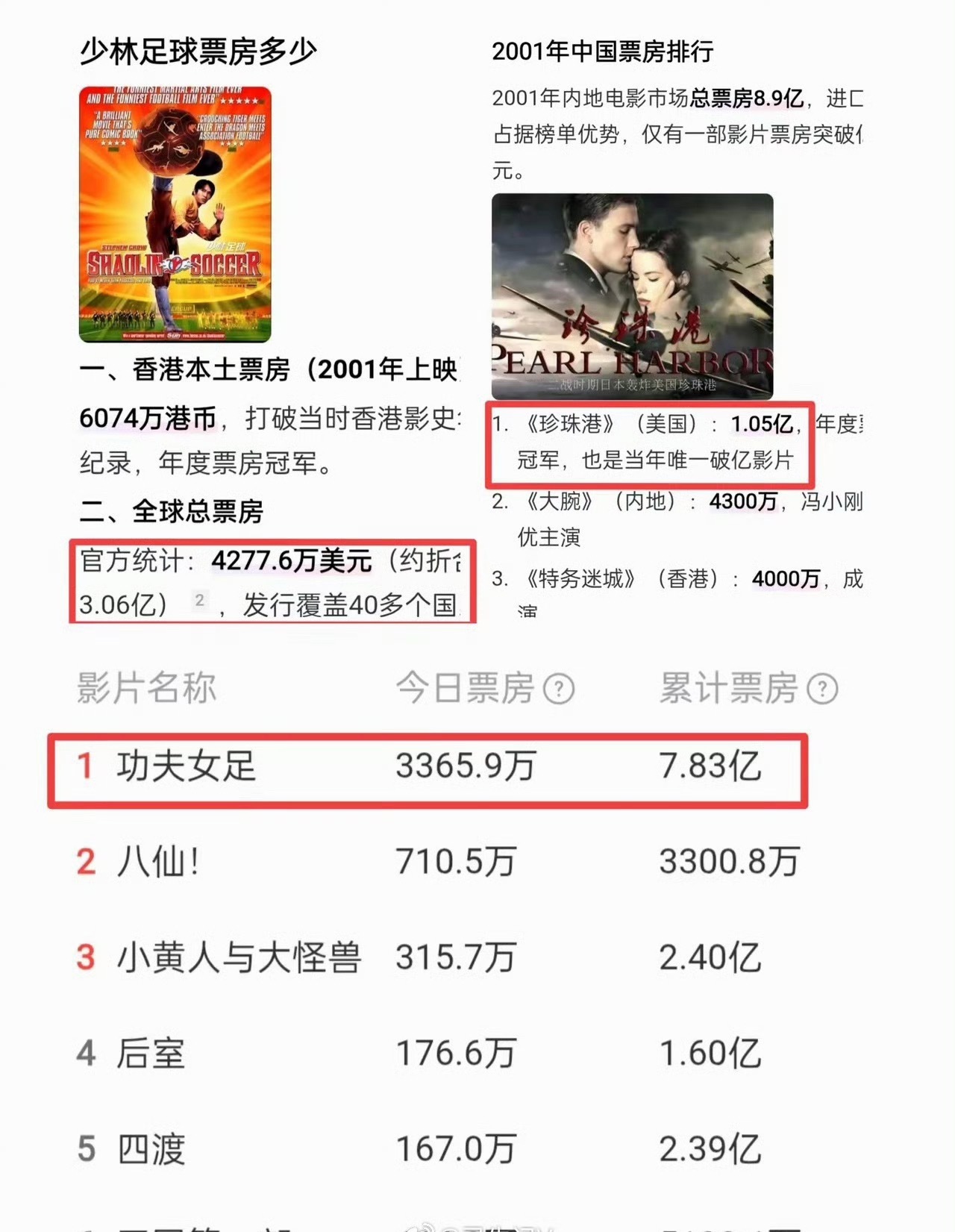 功夫女足票房超8亿《功夫女足》上映5天“票房”7.8亿，已经远远超越《少林足球》
