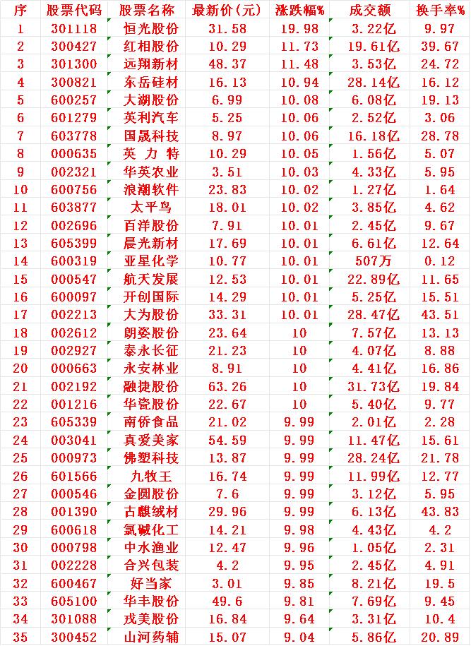 11月19日，均线多头排列的35名单汇总恒光股份：最新价31.58元，换