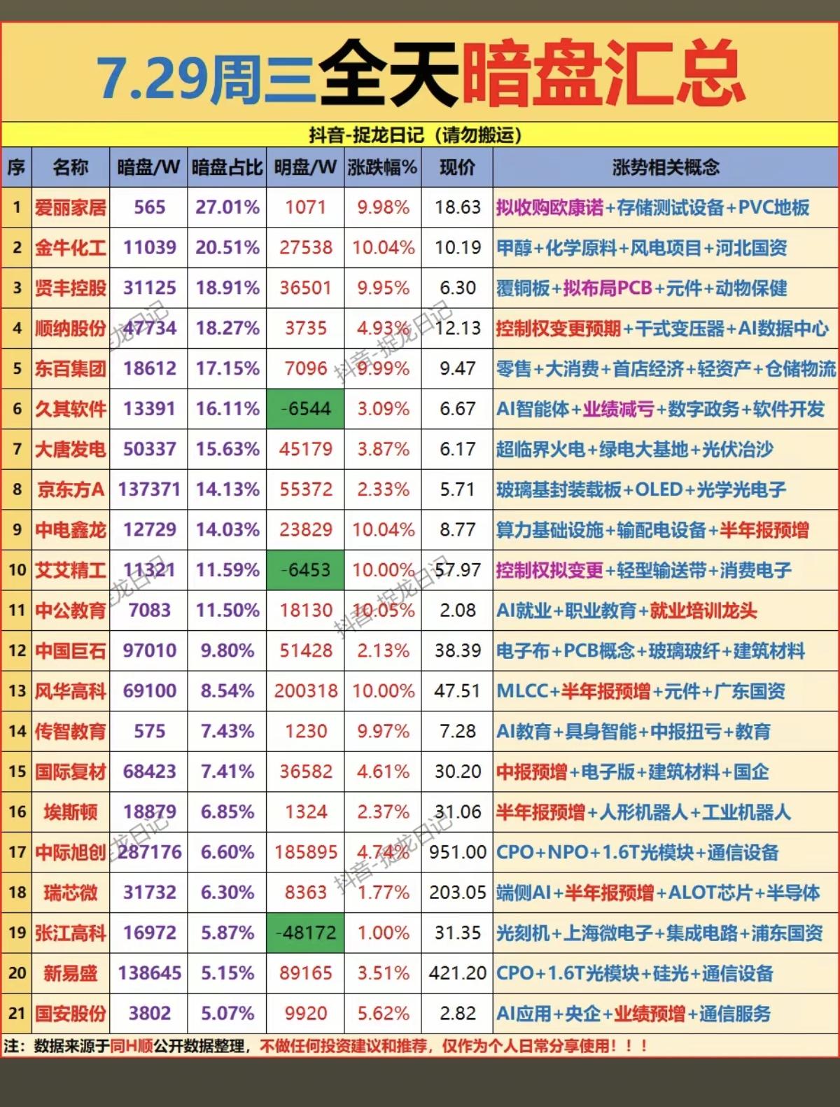 7.29周三主力资金暗盘数据榜TOP20！1.甲醇，化工原料2.覆