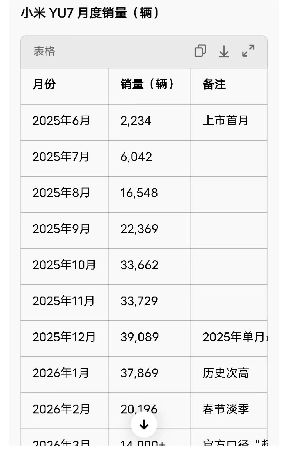 小米yu7上市以来的月度销量和总销量！小米yu7是25年6月开始交付的，首月交