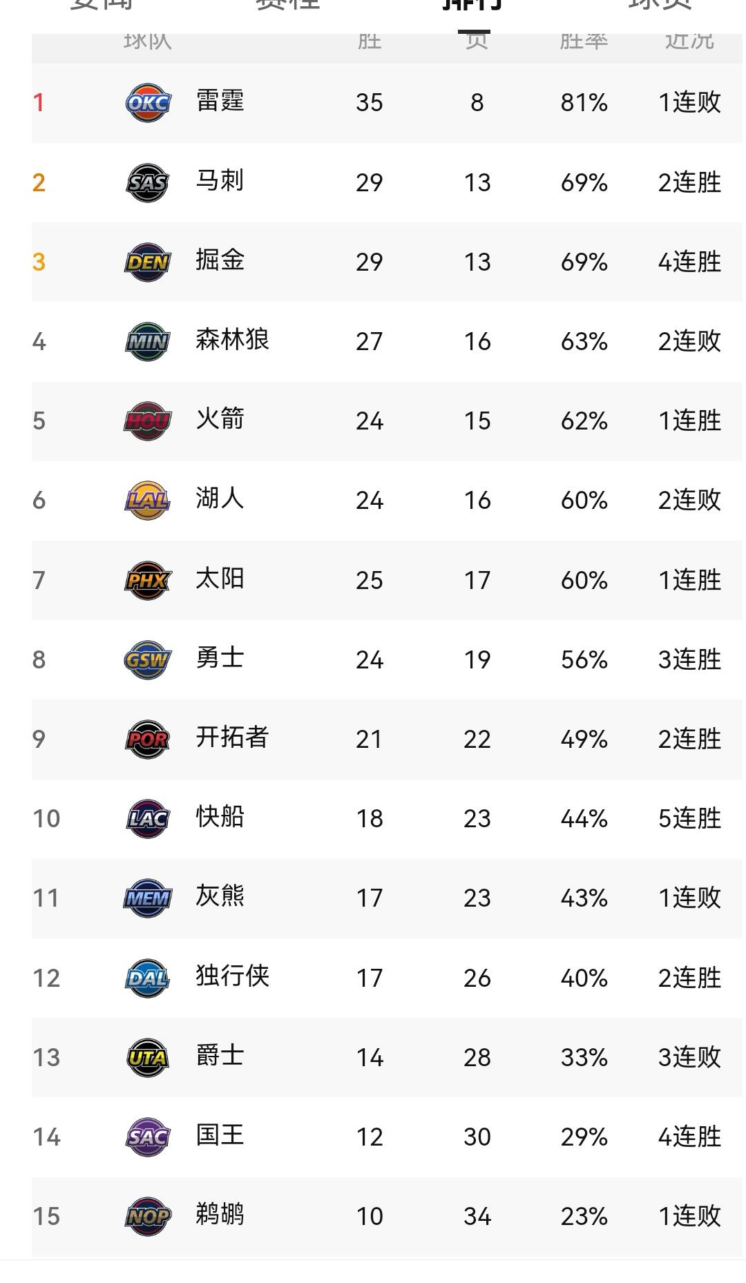 雷霆不敌热火，勇士大胜黄蜂、湖人两连败，NBA新一轮之后看西部排名NBA新一