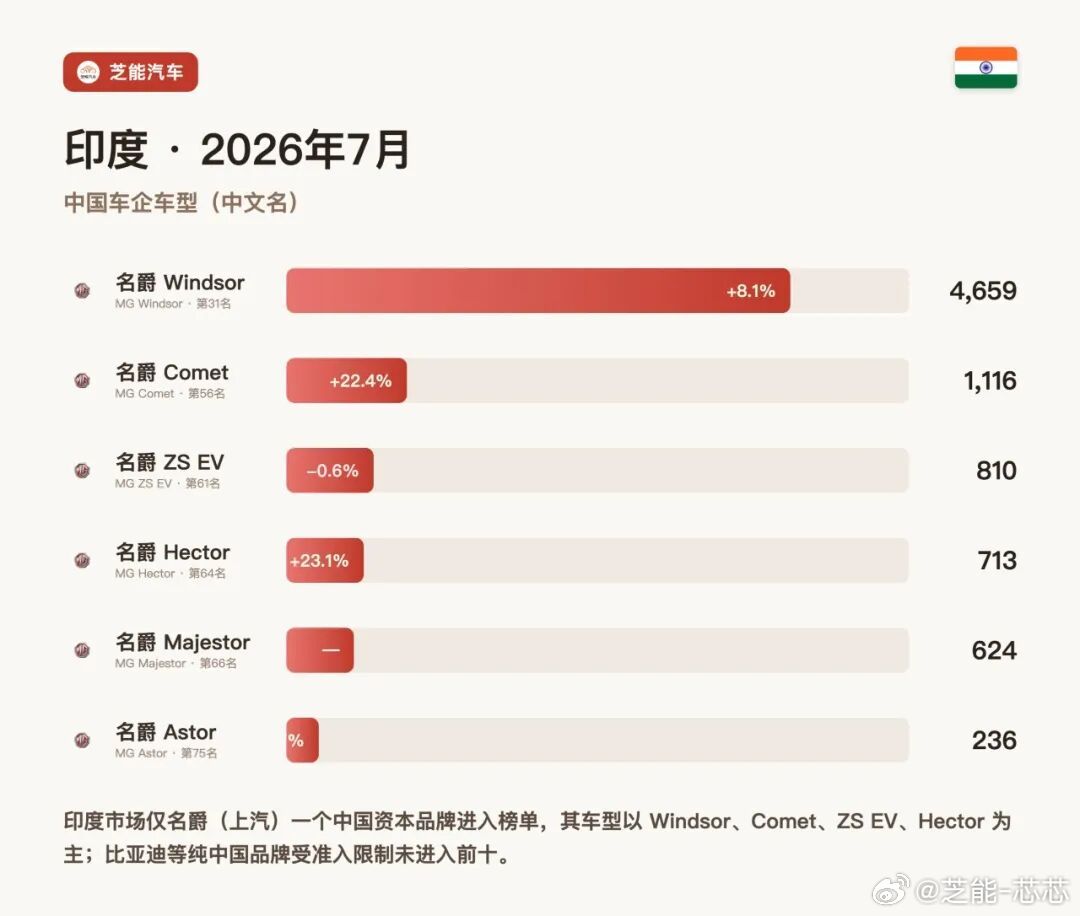 亚洲车市|印度2026年7月：46万辆、暴涨33.6%，中国品牌却只有名爵印度车市在2026年7月交