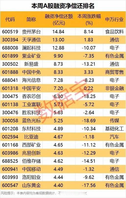 本周融资净买入、净偿还排名！