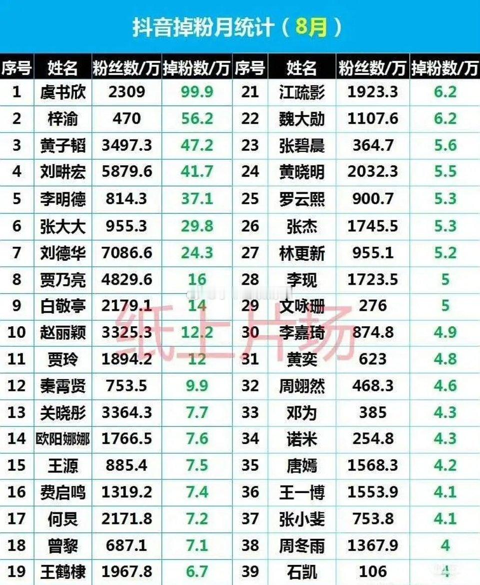双平台八月掉粉排行榜，虞书欣都是第一​​​