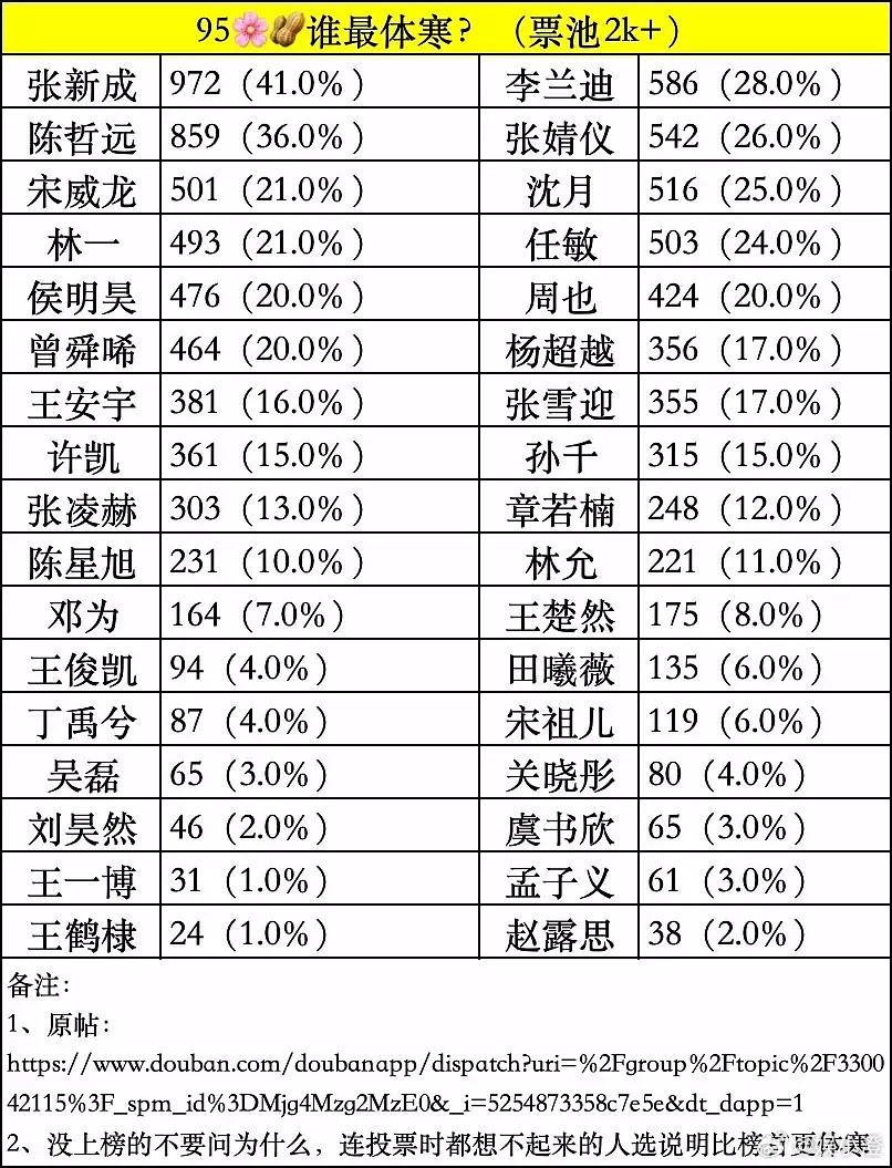 95花生体寒榜重点在备注第二句：连投票都想不起来的才是真体寒（也有可能是资源不如