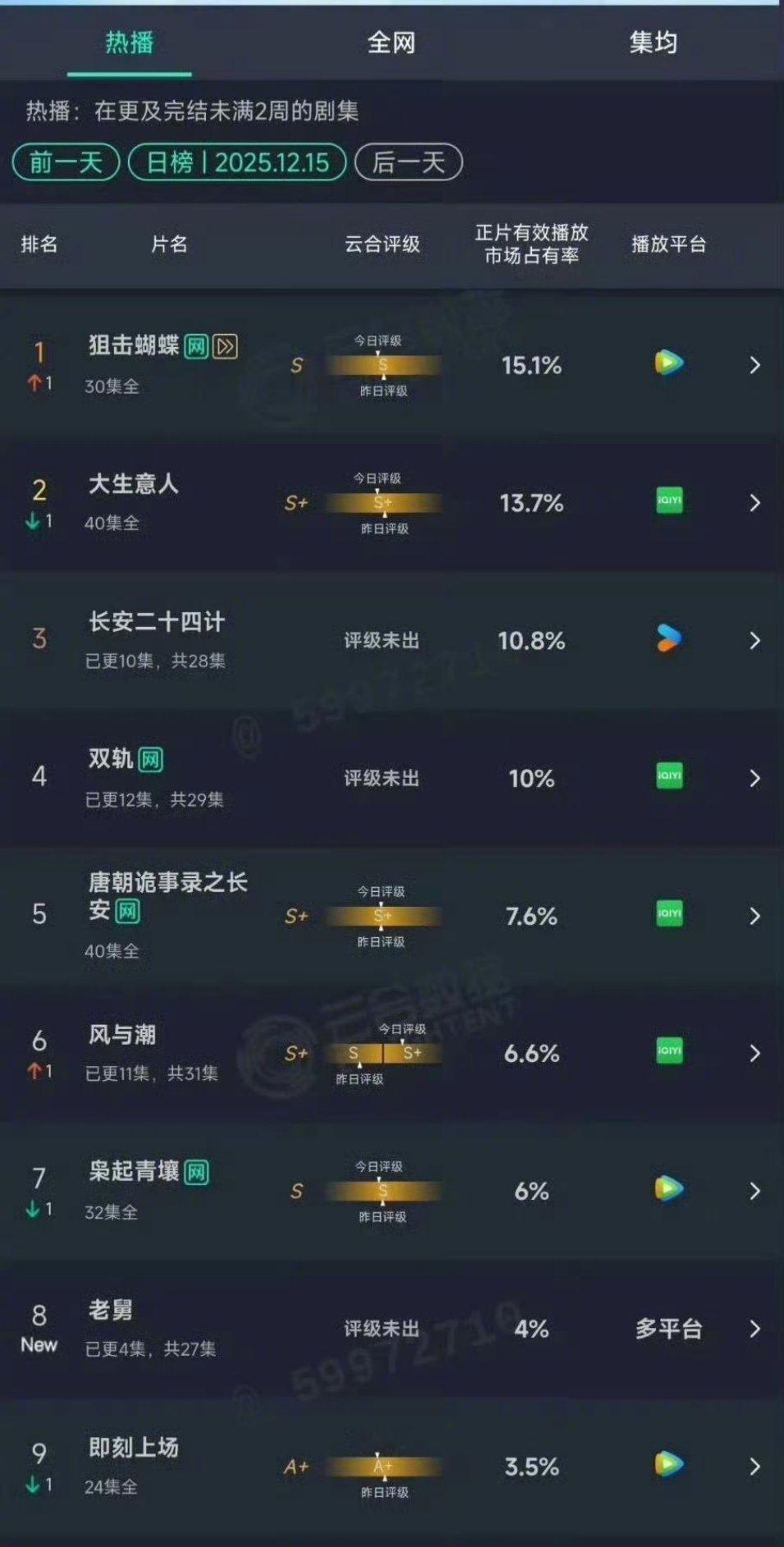 狙击蝴蝶首盒已登顶，都来夸夸这个争气的小蝴蝶，大结局超点的同时云合评级也正式登顶