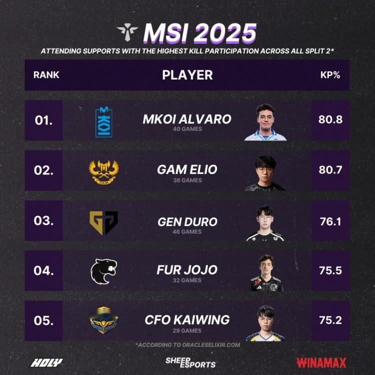 外媒统计2025MSI击杀参与率最高的辅助选手：KOI辅助ALVARO榜首GAM