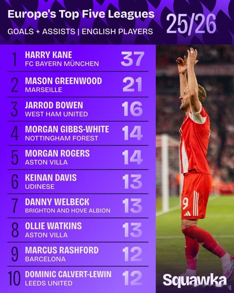 五大联赛英格兰球员参与进球榜：凯恩37球居首，格林伍德21球次席足球统计了本赛
