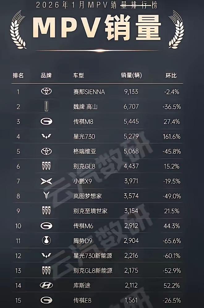 腾势D9销量一落千丈。丰田塞纳又夺冠，要啥配置？没啥配置，外观还low的一逼。魏