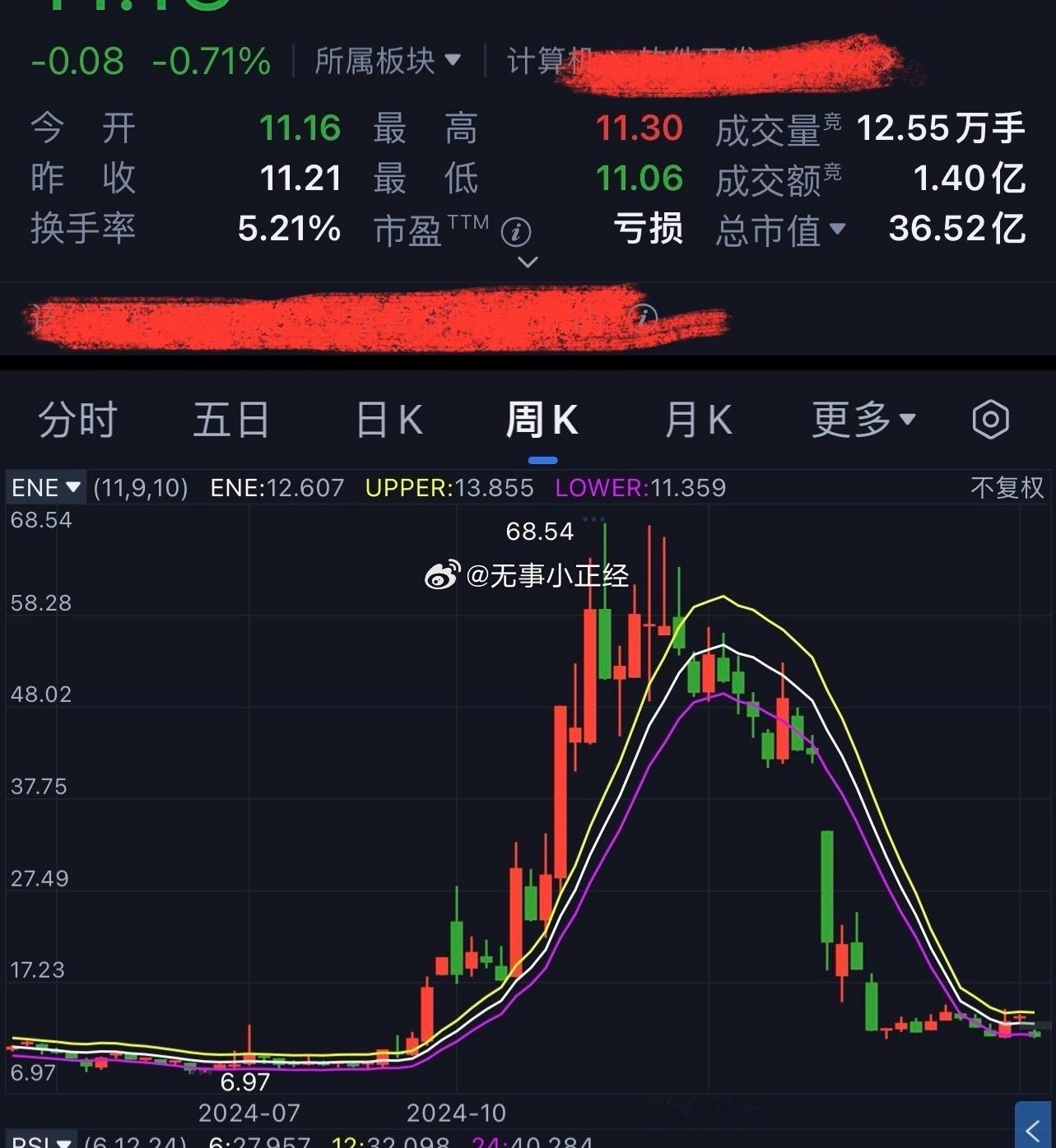 去年9月份启动接近10倍的大牛股，又跌回原位了。今天看到某大V在吹，又得坑进去多