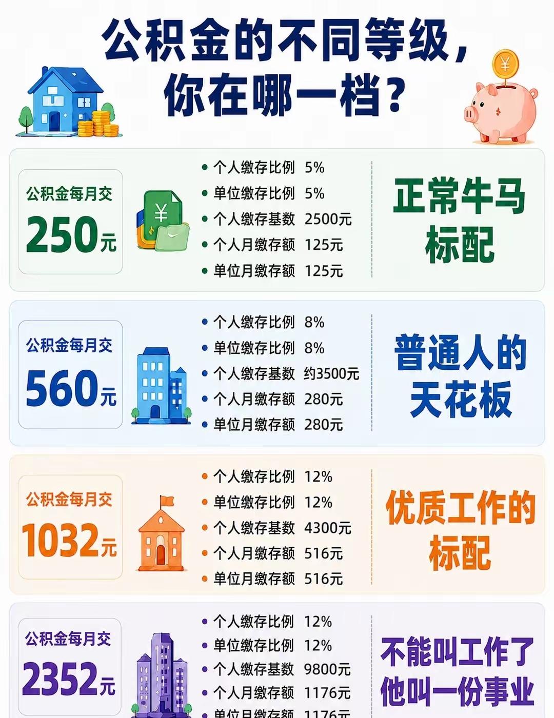 公积金缴存水平：第一档：250元/月第二档：560元/月第三档：1032