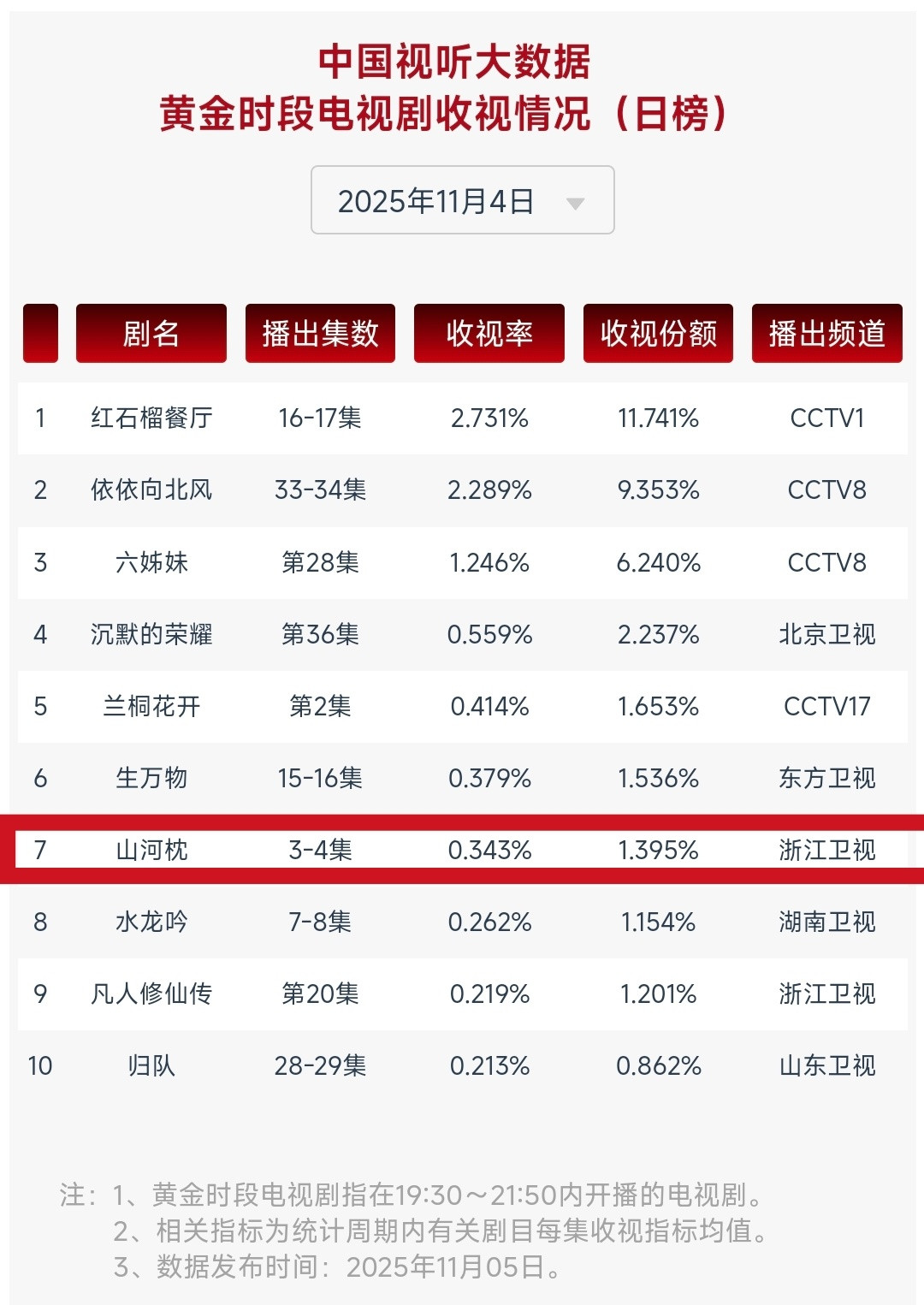 山河枕cvb收视第三四集0.343！稳住了，三四集收视基本和首播持平，留住了观
