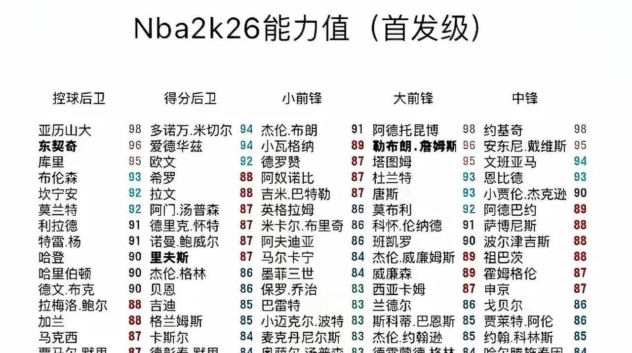 下赛季球员2k能力值，火箭队阿门汤普森排在得分后卫第六位，杜兰特排在大前锋第四位