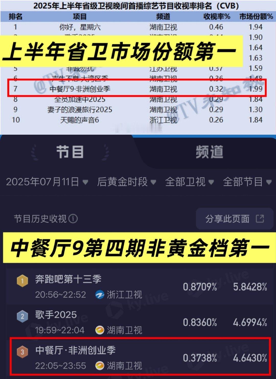 中餐厅9讨论度较往季大幅提升，单日播放量超一亿，创造了九季以来最快破亿纪录！官