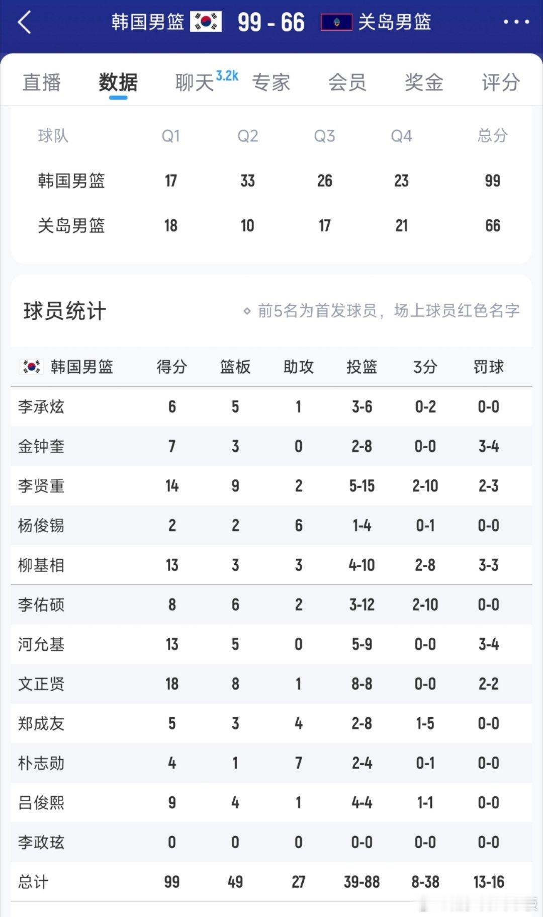 韩国男篮99-66大胜关岛，八强赛将面对中国男篮！2025男篮亚洲杯​​​​