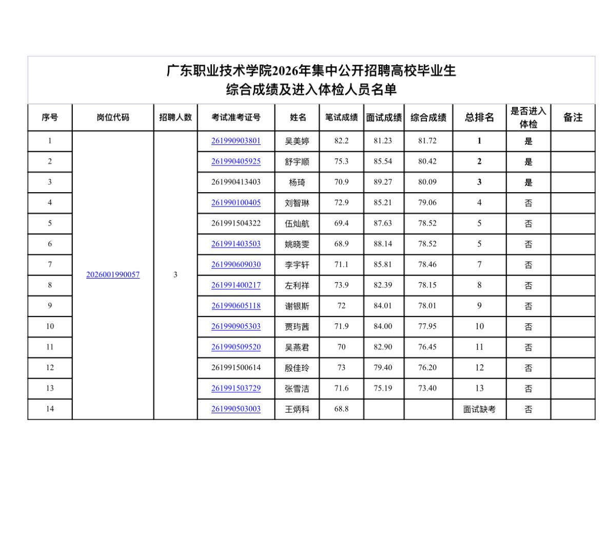 名单已出！佛山事业单位体检名单公示📌发布单位：广东职业技术学院📌通知信