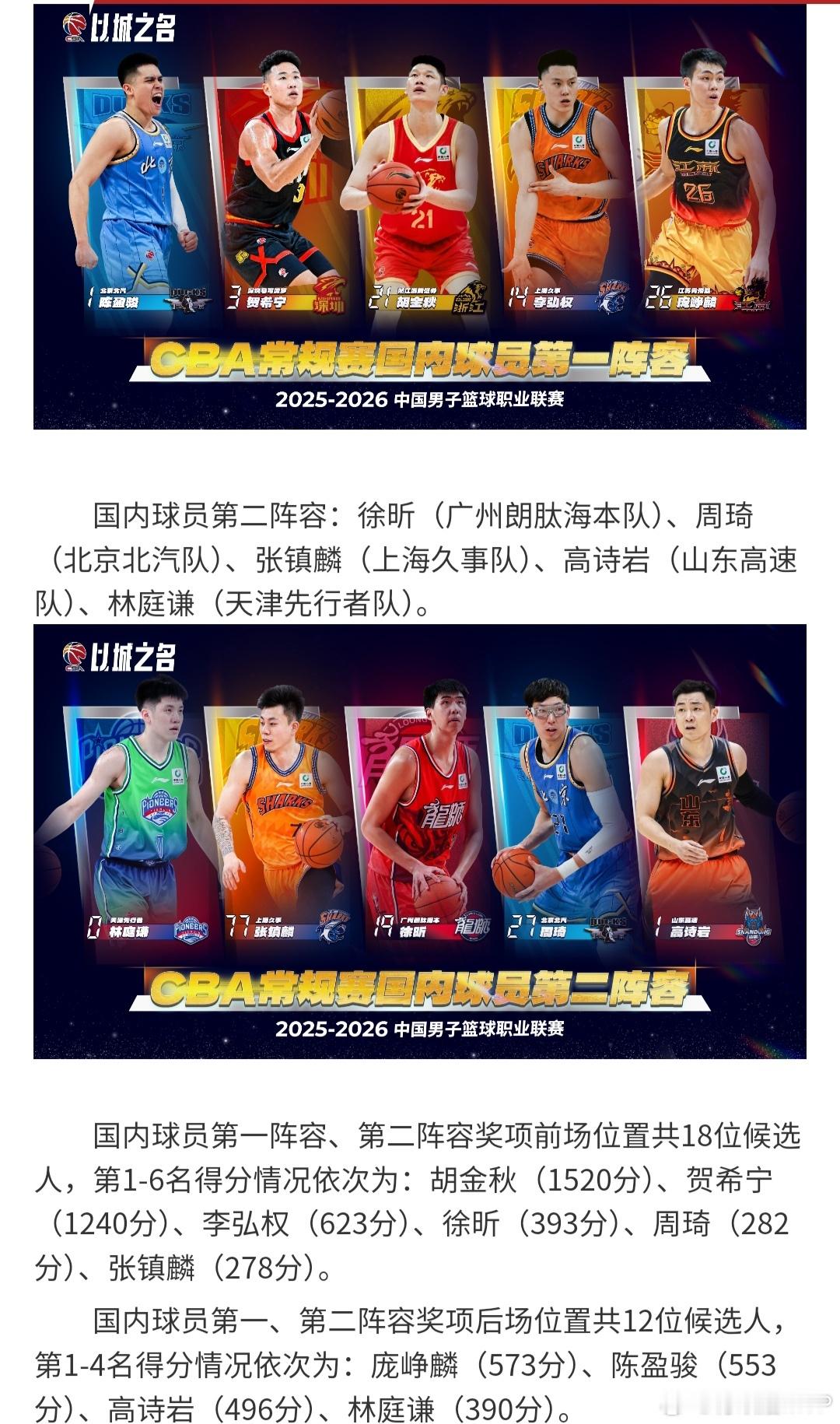 贺希宁当选常规赛MVP的投票具体情况公布，他在MVP投票中得到985分，胡金秋得