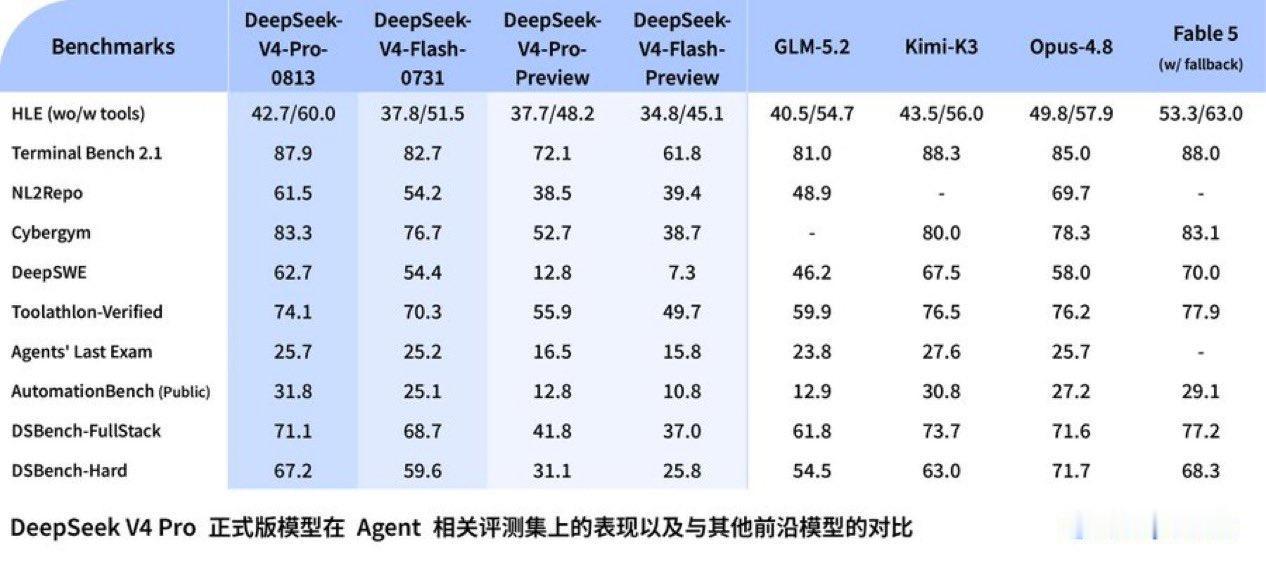 DeepSeek把美国大模型逼进了“死亡三角”！V4Pro0813版的发布设