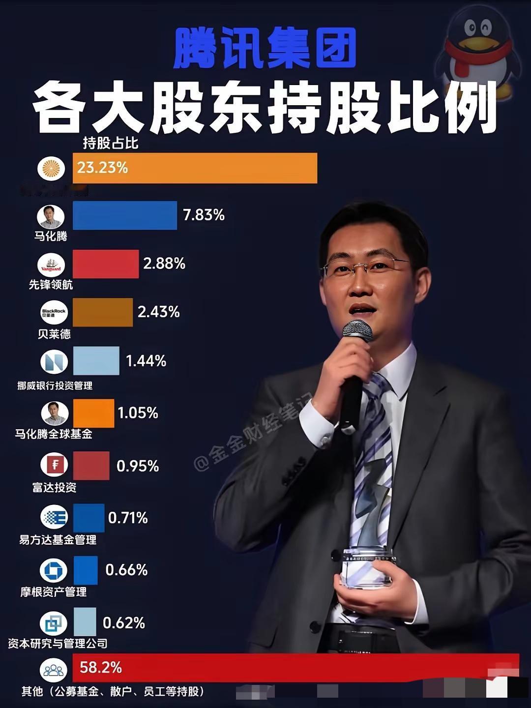 腾讯最大的股东是南非传媒集团。居然占到了23%这意味着腾讯每赚100块要分给