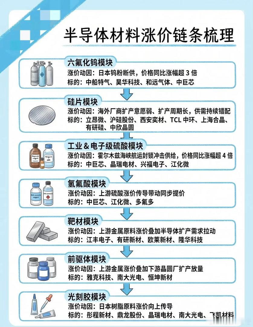 半导体全产业链涨价传导链！7大材料涨价逻辑+核心标的一次性整理半导体上游材料全线
