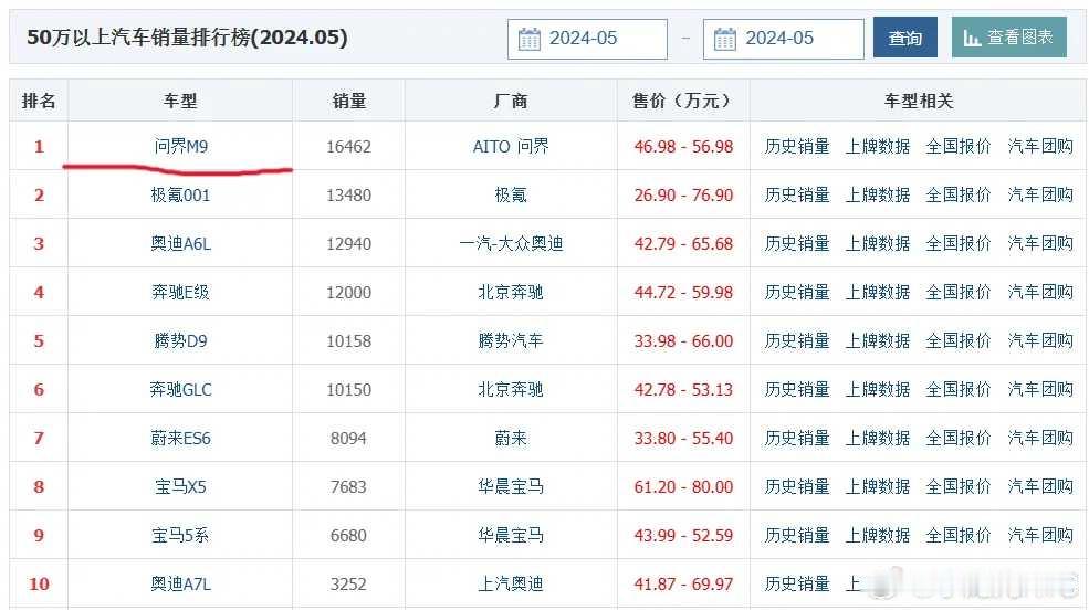 问界M9破4万、新M8开启预售：高端市场的“中国答案”越来越清晰。最近刷到一组数据，心里挺有触动的：