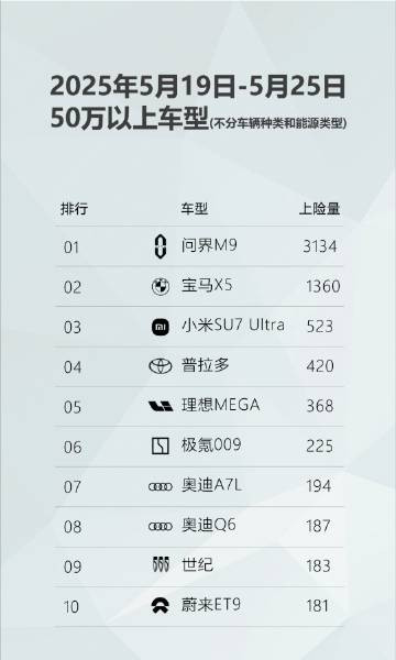 这下好了，定语只剩下一个价格了，问界霸榜
