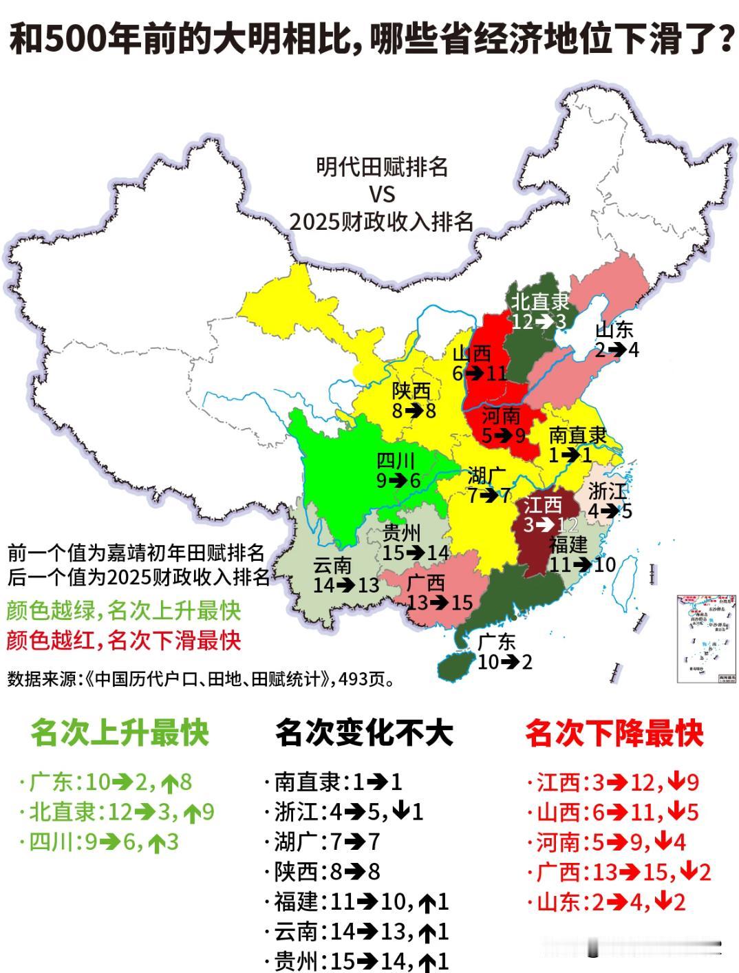 和500年前大明相比，哪些省经济地位下滑了?·下滑最多的是江西。明代的江西，