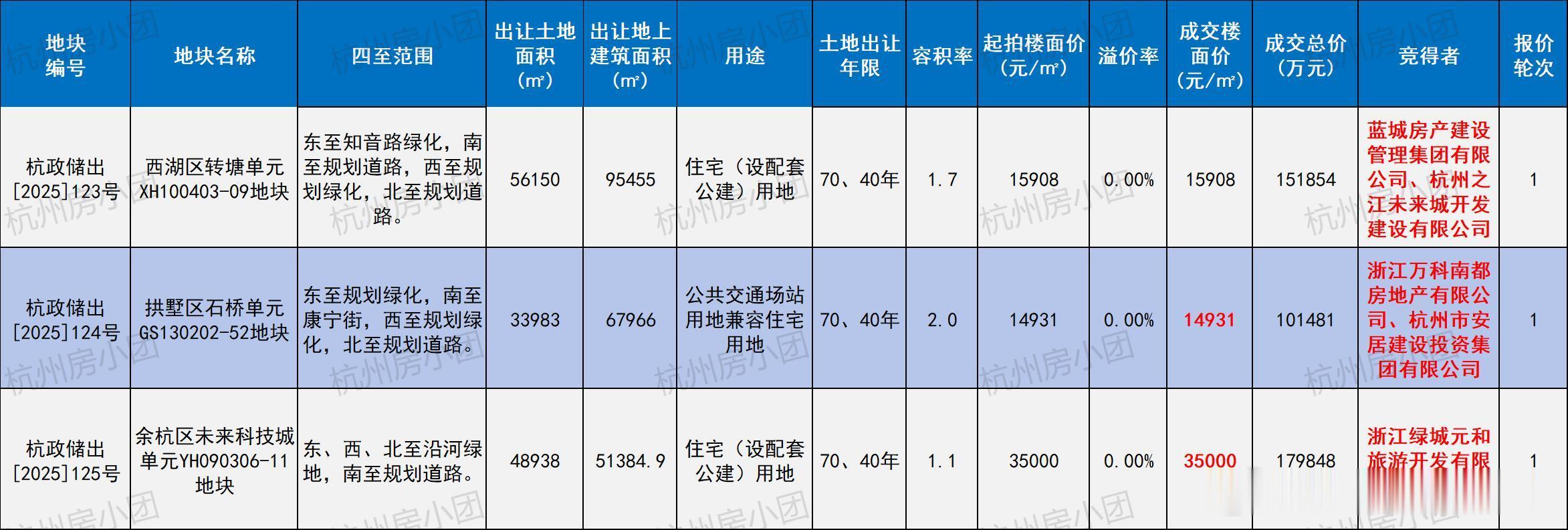 杭州今天又拍了三块地，两块有国资背景参与。未科低密度35000楼面价，真香。不知