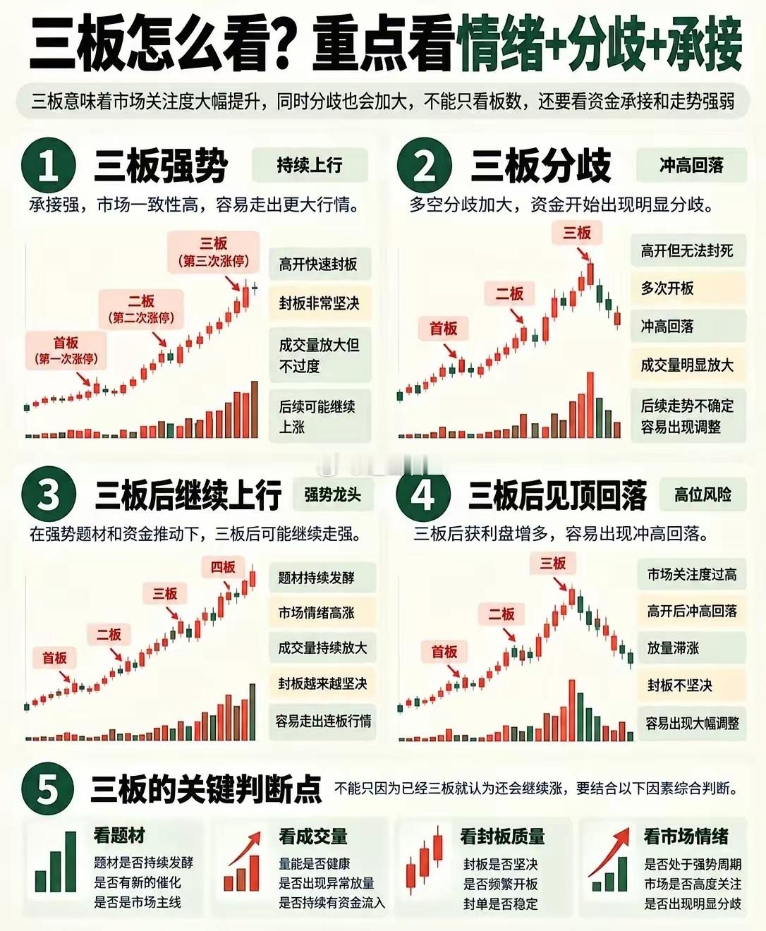 今天是第四讲。讲一下三板。首板是吸引眼球，次板是判断主力方向，三板大概率就能筛选
