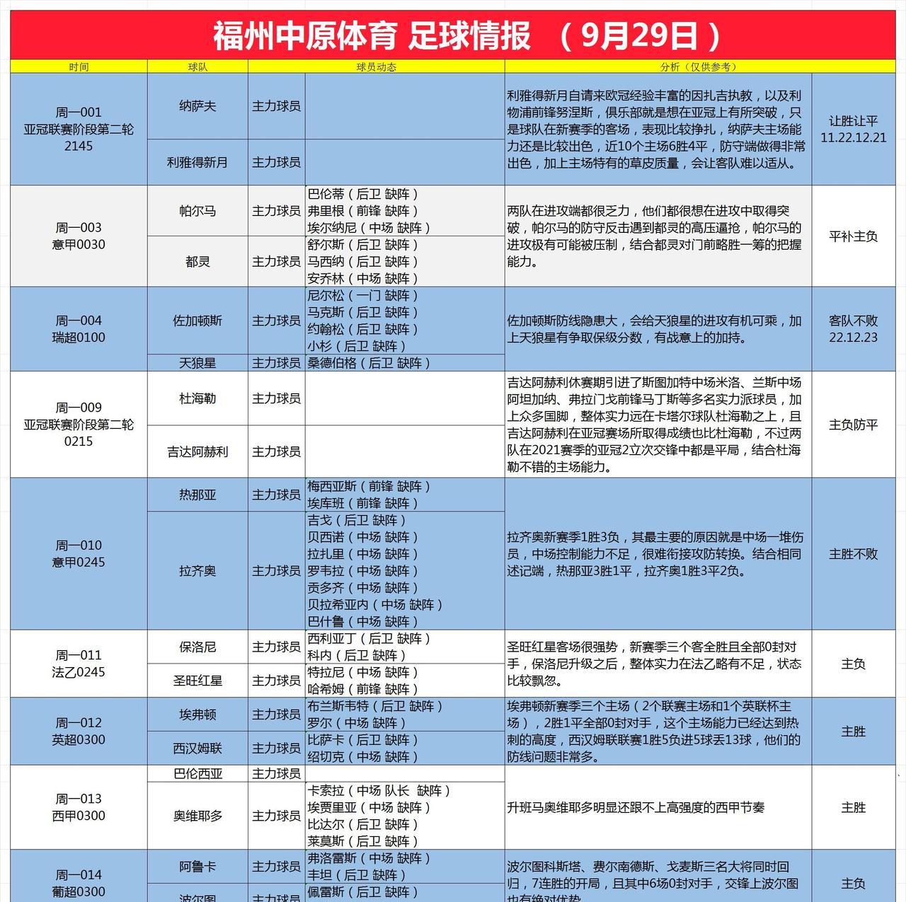 9月29日足球情报佐加顿斯防线隐患大，天狼星抢保级分数，拉齐奥中场空虚，攻防转