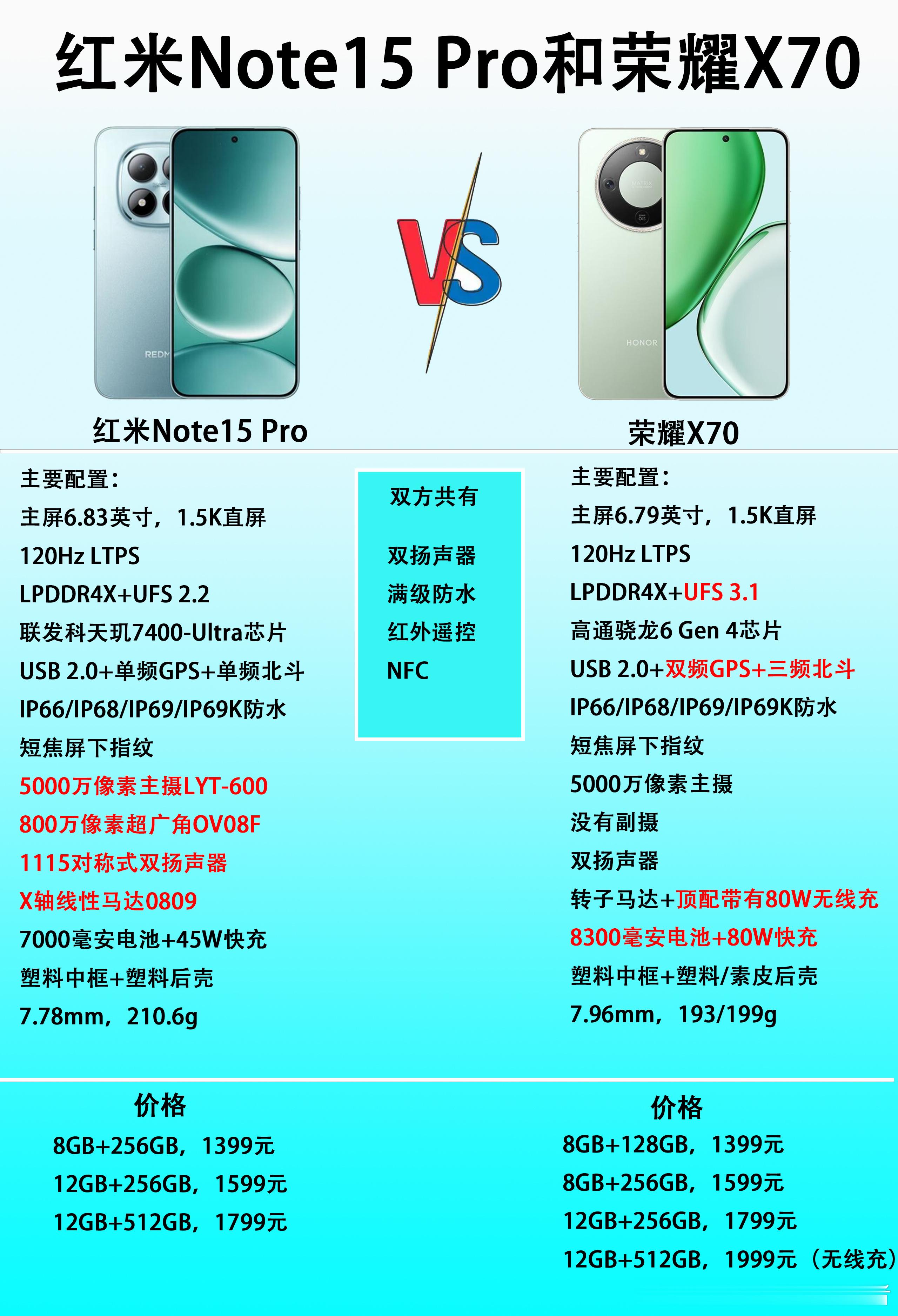 1500元预算，红米Note15Pro和荣耀X70怎么选？最近上市了一批千元机
